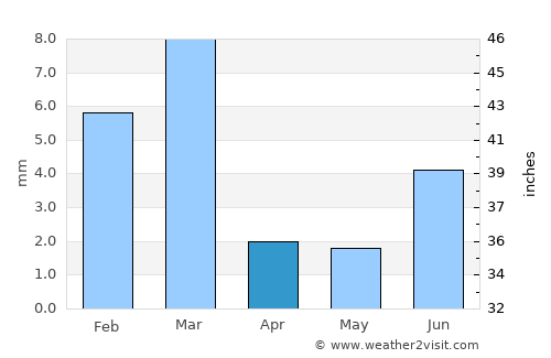 Garhi Yāsīn average rain in April