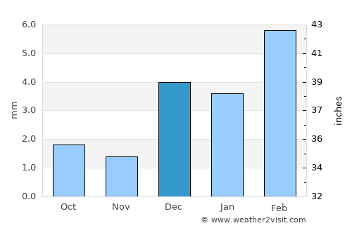 Garhi Yāsīn average rain in December