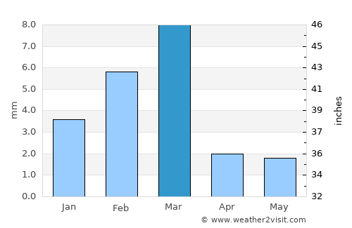 Garhi Yāsīn average rain in March