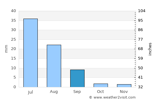 Garhi Yāsīn average rain in September