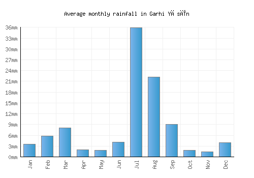 Garhi Yāsīn monthly rainfall chart (mm)
