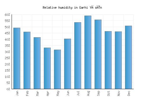 Garhi Yāsīn relative humidity averages