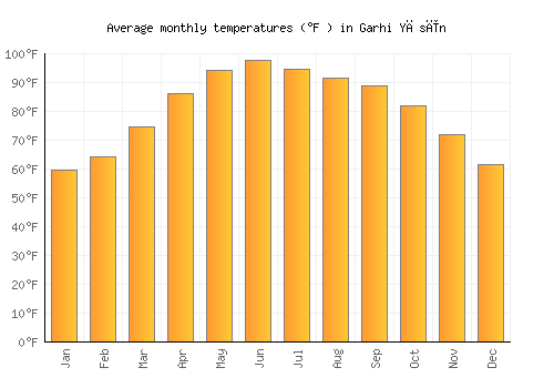 Garhi Yāsīn average temperature chart (Fahrenheit)