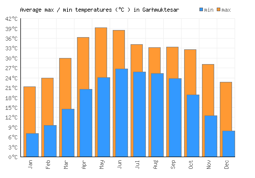 Garhmuktesar average minimum / maximum temperatures (Celsius)
