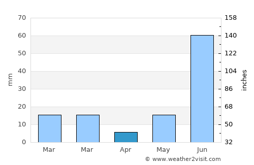 Garhmuktesar average rain in April