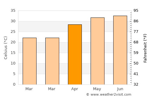 Garhmuktesar average temperature in April