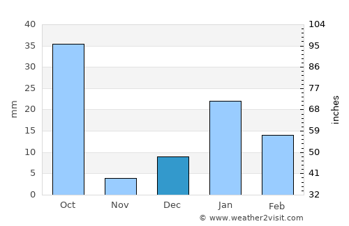 Garhmuktesar average rain in December