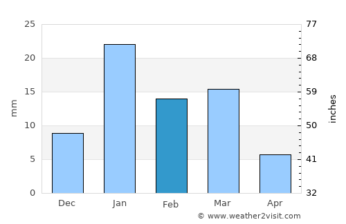 Garhmuktesar average rain in February