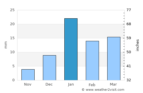 Garhmuktesar average rain in January