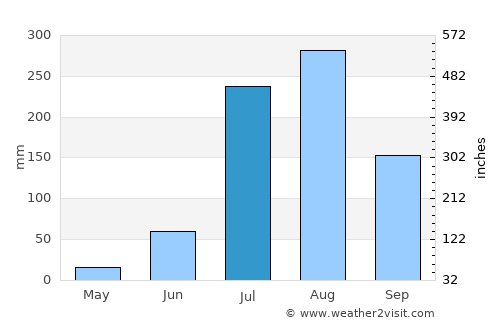 Garhmuktesar average rain in July
