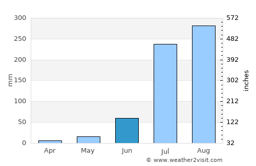 Garhmuktesar average rain in June