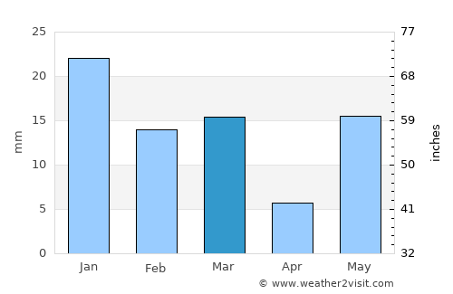 Garhmuktesar average rain in March