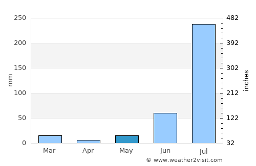 Garhmuktesar average rain in May