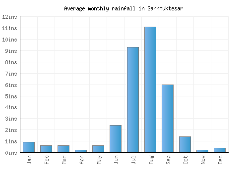 Garhmuktesar monthly rainfall chart (inches)