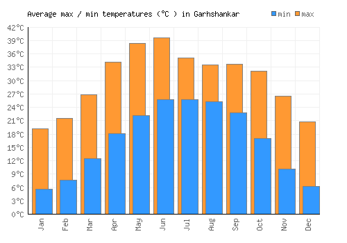 Garhshankar average minimum / maximum temperatures (Celsius)
