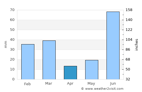 Garhshankar average rain in April