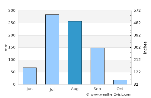 Garhshankar average rain in August