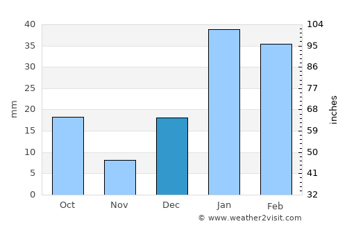 Garhshankar average rain in December