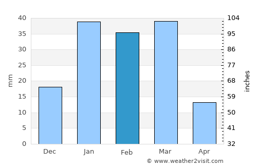 Garhshankar average rain in February