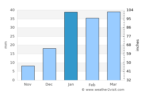 Garhshankar average rain in January