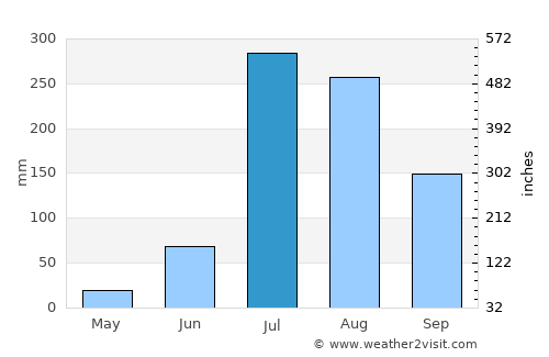 Garhshankar average rain in July