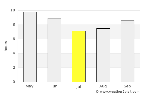 Garhshankar average rain in July