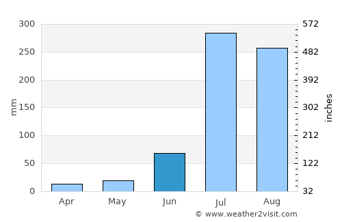 Garhshankar average rain in June