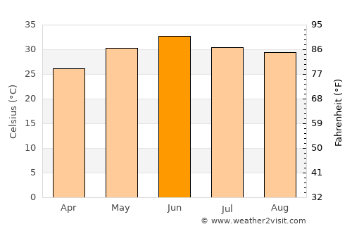 Garhshankar average temperature in June