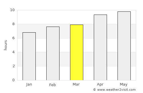 Garhshankar average rain in March
