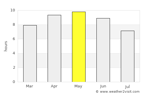 Garhshankar average rain in May