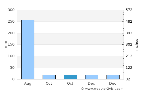 Garhshankar average rain in October