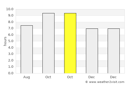 Garhshankar average rain in October