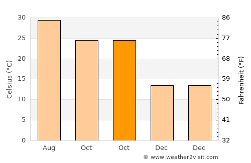 Garhshankar average temperature in October