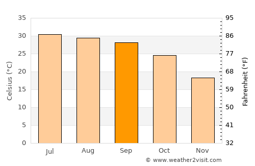 Garhshankar average temperature in September