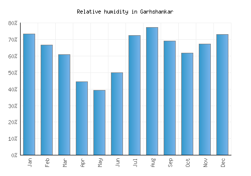 Garhshankar relative humidity averages