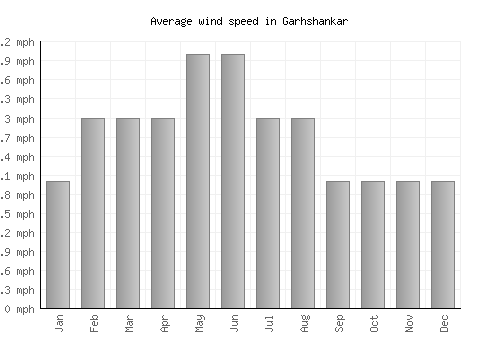 Garhshankar average winspeed by month (mph)