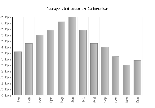 Garhshankar average winspeed by month (km/h)