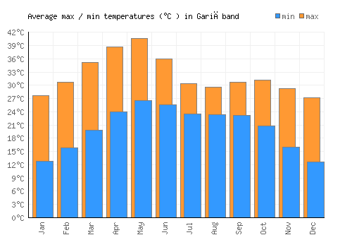 Gariāband average minimum / maximum temperatures (Celsius)