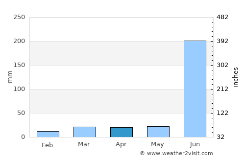 Gariāband average rain in April