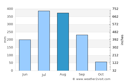Gariāband average rain in August