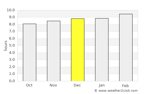 Gariāband average rain in December