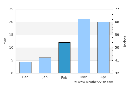 Gariāband average rain in February