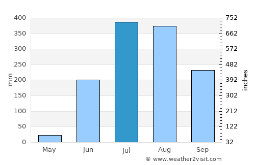 Gariāband average rain in July
