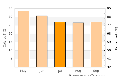 Gariāband average temperature in July