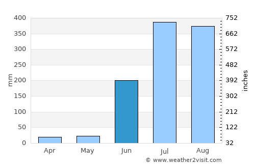 Gariāband average rain in June