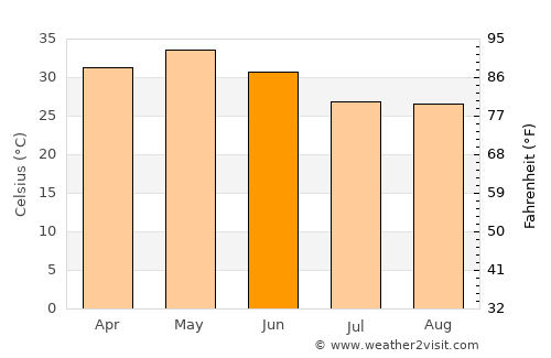 Gariāband average temperature in June