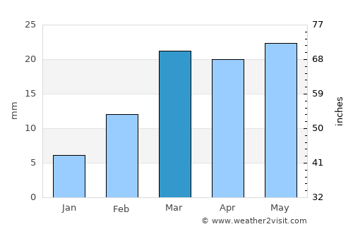 Gariāband average rain in March