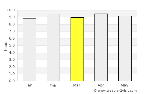 Gariāband average rain in March