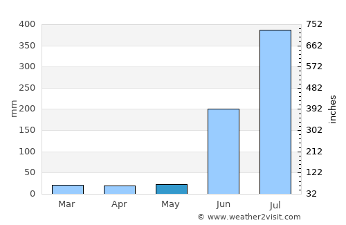 Gariāband average rain in May