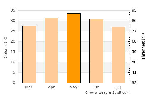 Gariāband average temperature in May